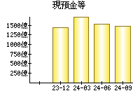 現預金等