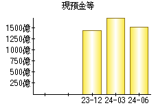 現預金等