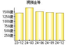 現預金等