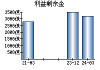 利益剰余金