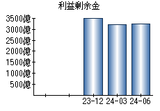 利益剰余金