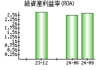 総資産利益率(ROA)