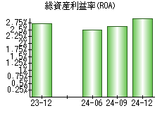 総資産利益率(ROA)