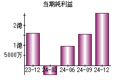 当期純利益