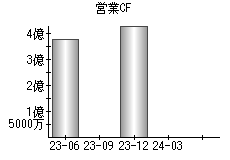 営業活動によるキャッシュフロー