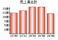 売上高合計