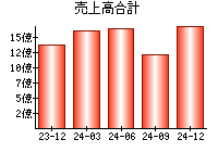 売上高合計