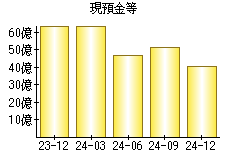 現預金等