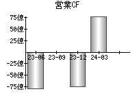 営業活動によるキャッシュフロー