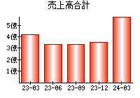 売上高合計