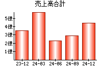 売上高合計