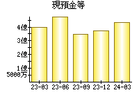 現預金等