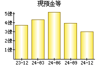 現預金等