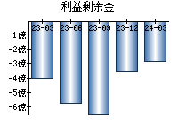 利益剰余金