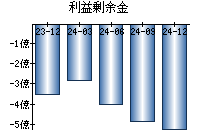 利益剰余金