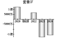 営業活動によるキャッシュフロー