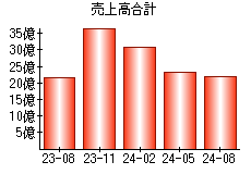 売上高合計