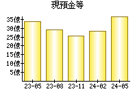 現預金等