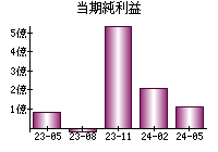 当期純利益