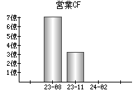 営業活動によるキャッシュフロー