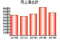 売上高合計