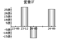 営業活動によるキャッシュフロー