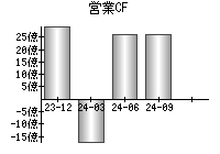 営業活動によるキャッシュフロー