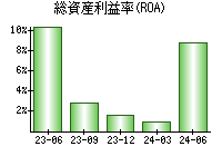 総資産利益率(ROA)