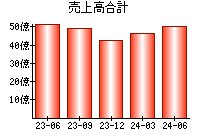 売上高合計