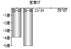 営業活動によるキャッシュフロー