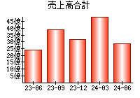 売上高合計