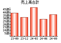 売上高合計