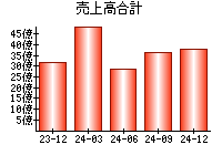 売上高合計