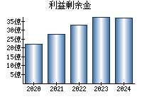 利益剰余金