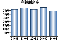 利益剰余金