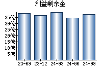 利益剰余金