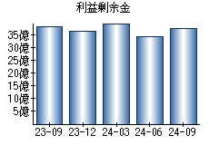 利益剰余金