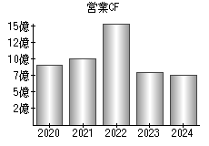 営業活動によるキャッシュフロー