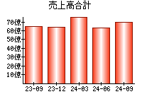 売上高合計