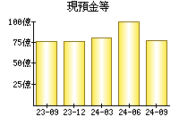 現預金等