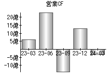 営業活動によるキャッシュフロー