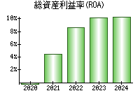 総資産利益率(ROA)