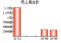 売上高合計