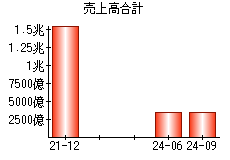 売上高合計