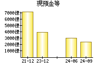 現預金等