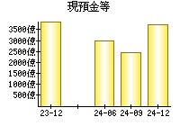 現預金等