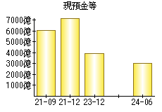 現預金等