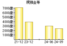 現預金等