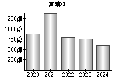 営業活動によるキャッシュフロー