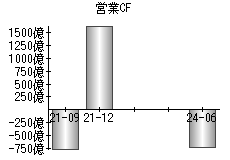 営業活動によるキャッシュフロー